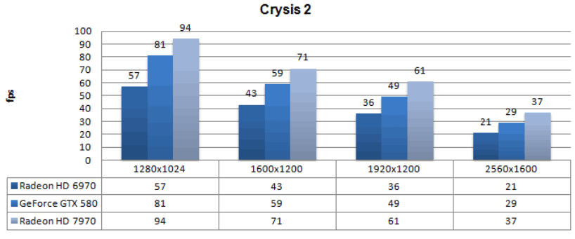 Производительность Radeon HD 7970